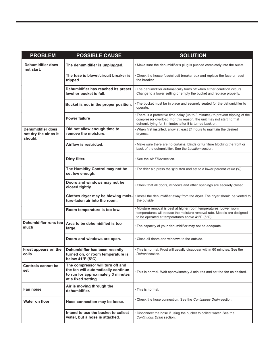 Troubleshooting guide, Problem possible cause solution | Danby DDR45A3GDB User Manual | Page 14 / 40