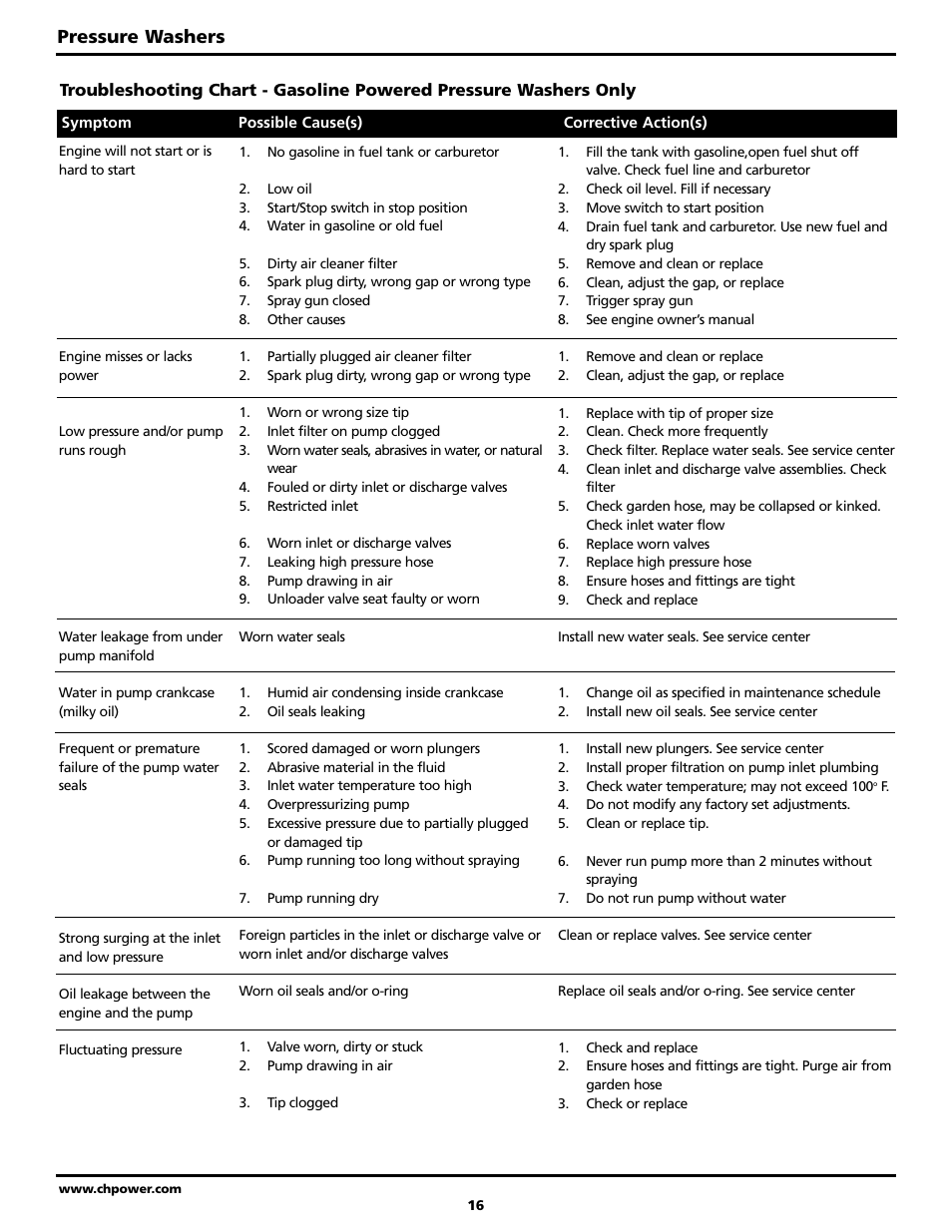 Pressure washers | Campbell Hausfeld PW2002 User Manual | Page 16 / 20