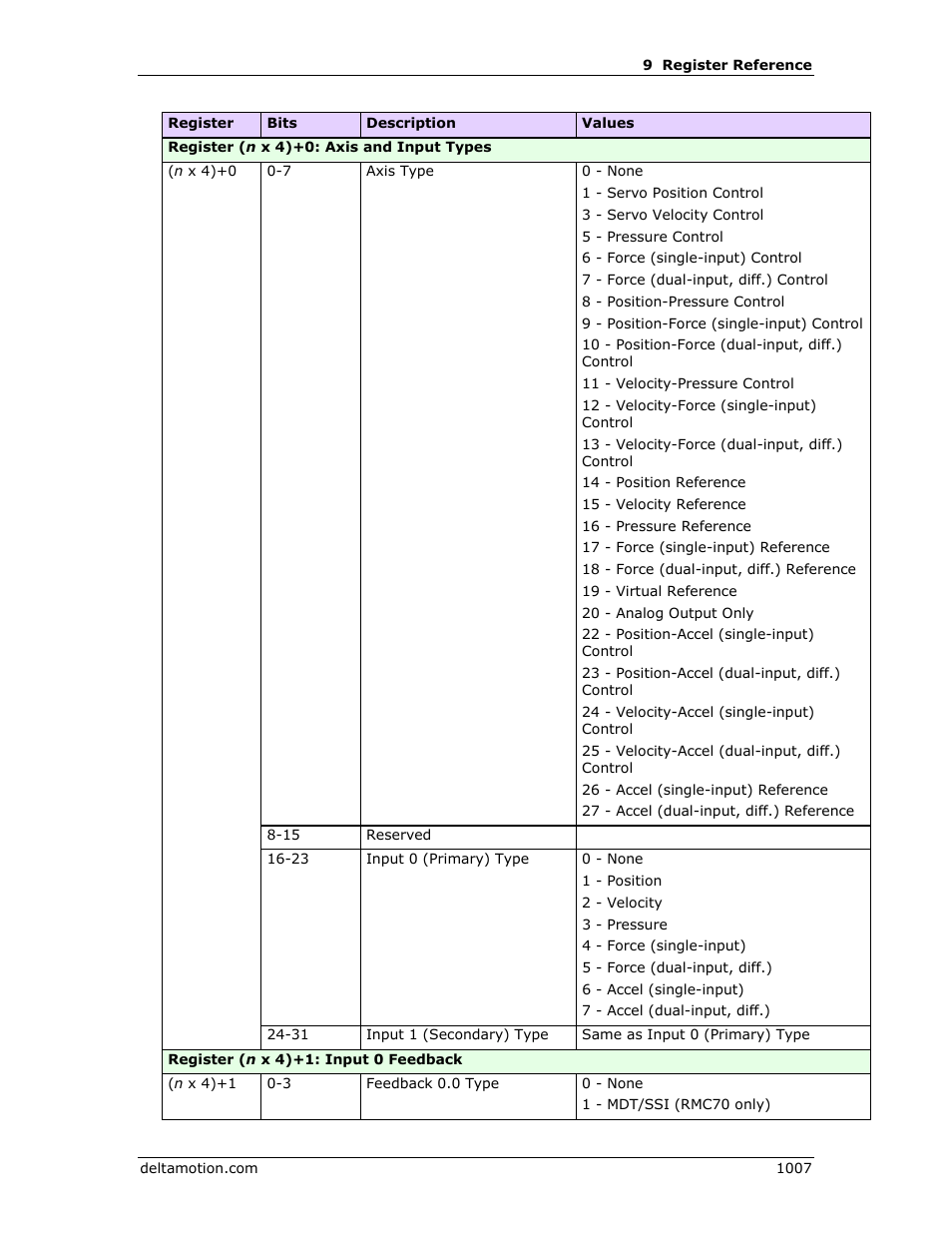 Delta RMC151 User Manual | Page 1027 / 1221