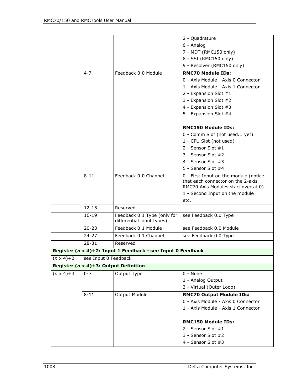 Delta RMC151 User Manual | Page 1028 / 1221