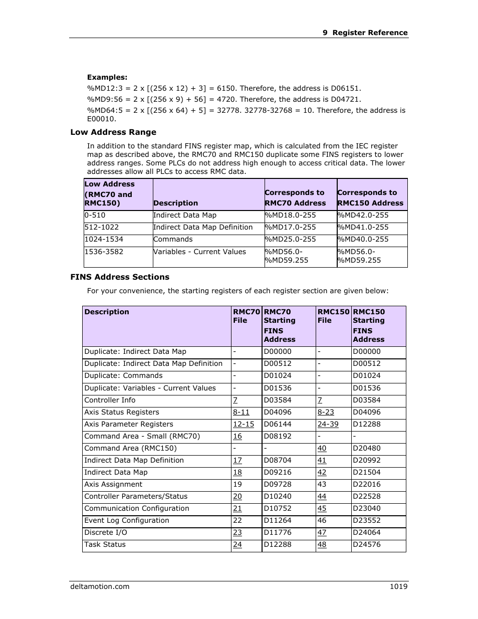 Delta RMC151 User Manual | Page 1039 / 1221