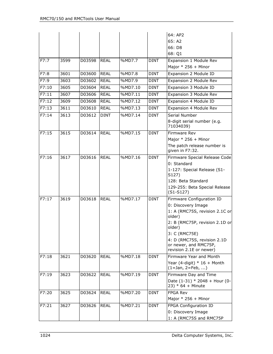 Delta RMC151 User Manual | Page 1044 / 1221