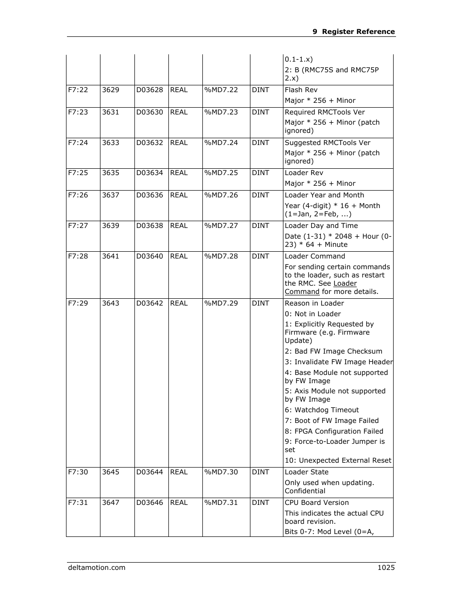 Delta RMC151 User Manual | Page 1045 / 1221