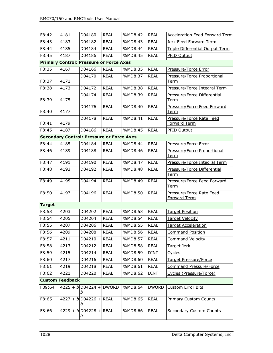 Delta RMC151 User Manual | Page 1048 / 1221