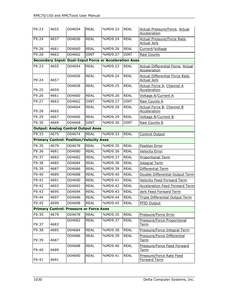 Delta RMC151 User Manual | Page 1050 / 1221