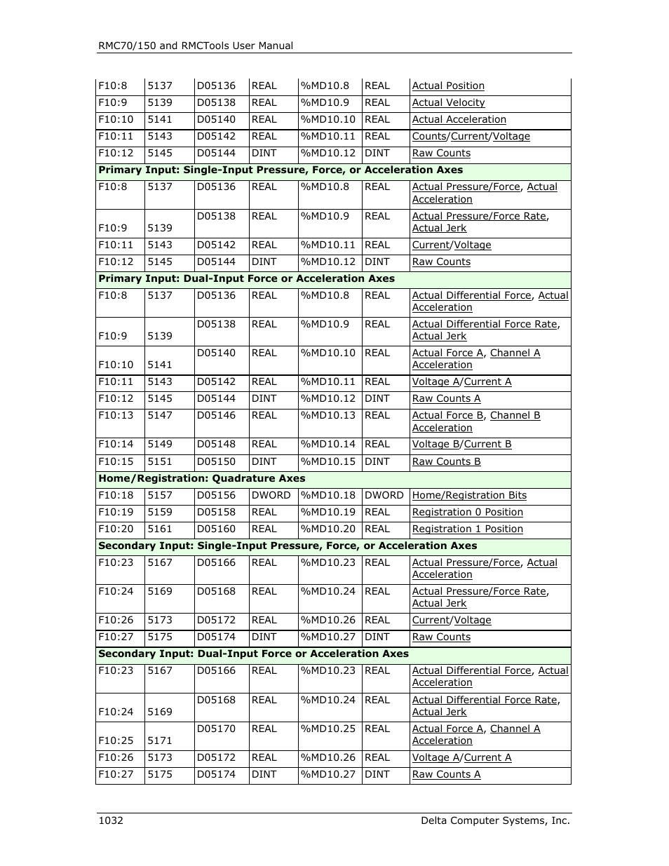 Delta RMC151 User Manual | Page 1052 / 1221