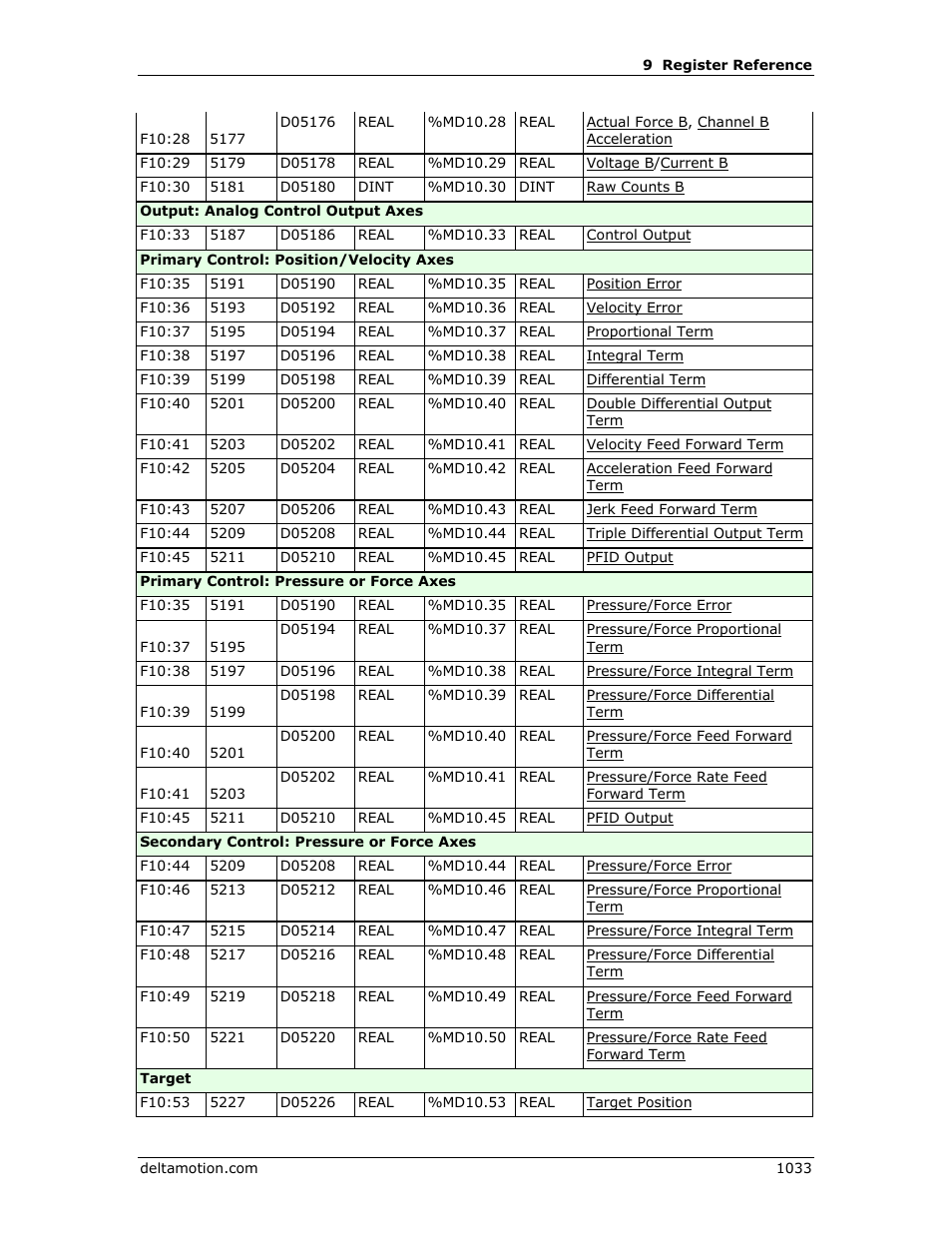 Delta RMC151 User Manual | Page 1053 / 1221