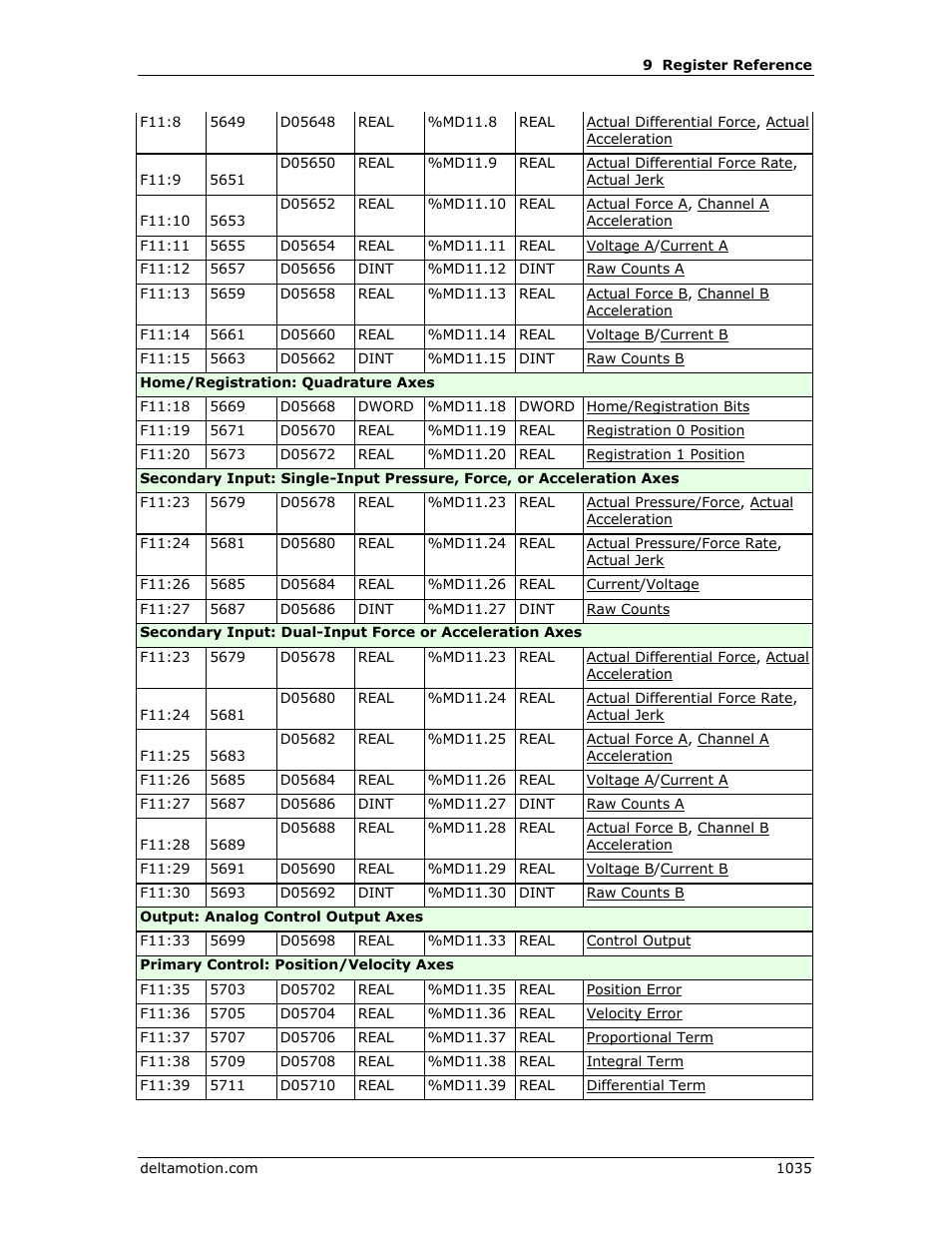 Delta RMC151 User Manual | Page 1055 / 1221