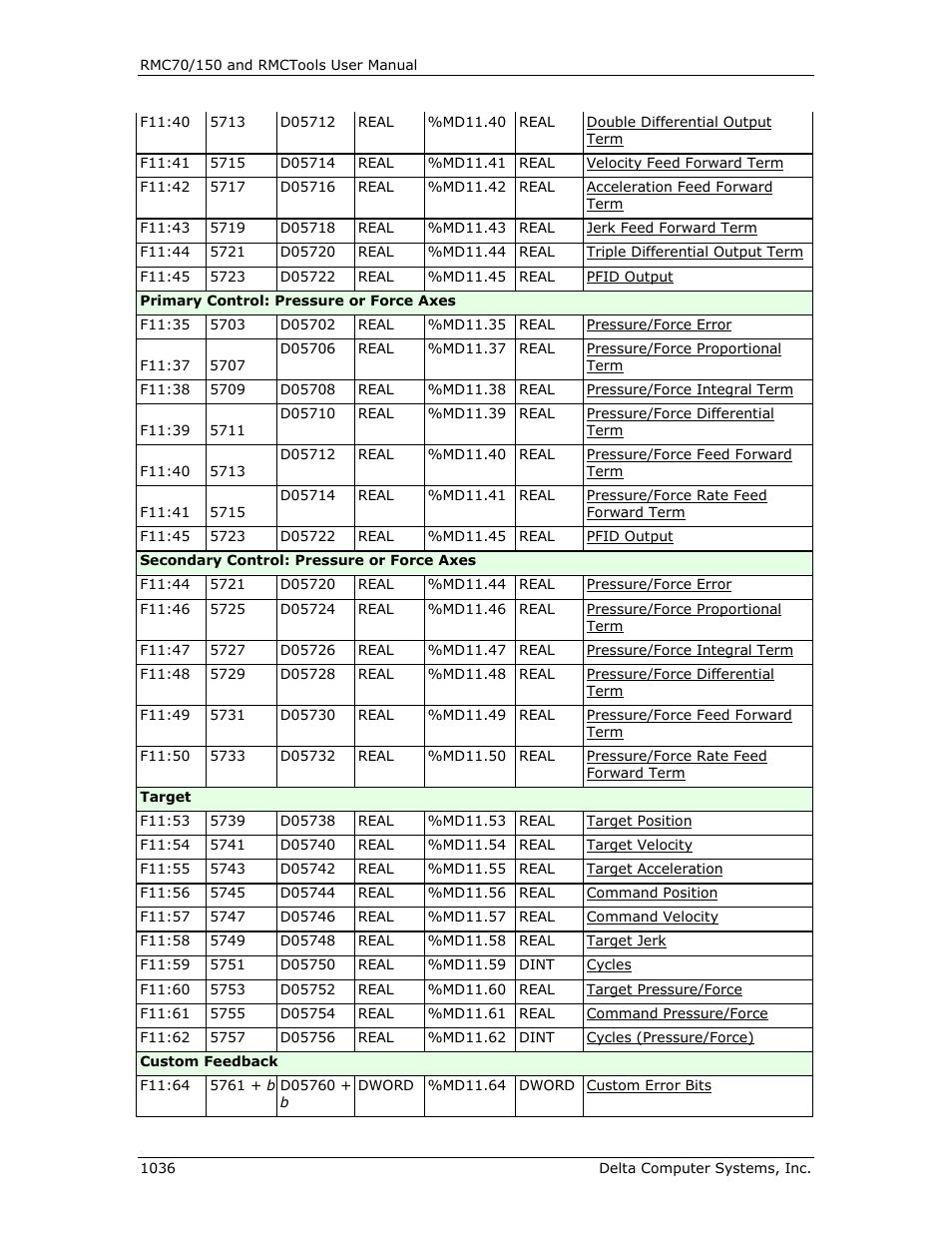 Delta RMC151 User Manual | Page 1056 / 1221