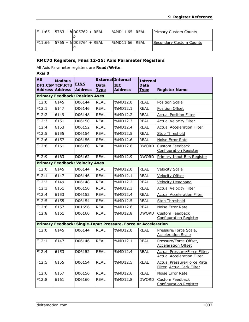 Delta RMC151 User Manual | Page 1057 / 1221