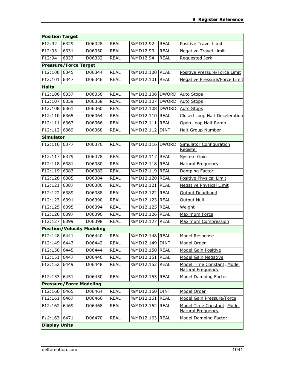 Delta RMC151 User Manual | Page 1061 / 1221