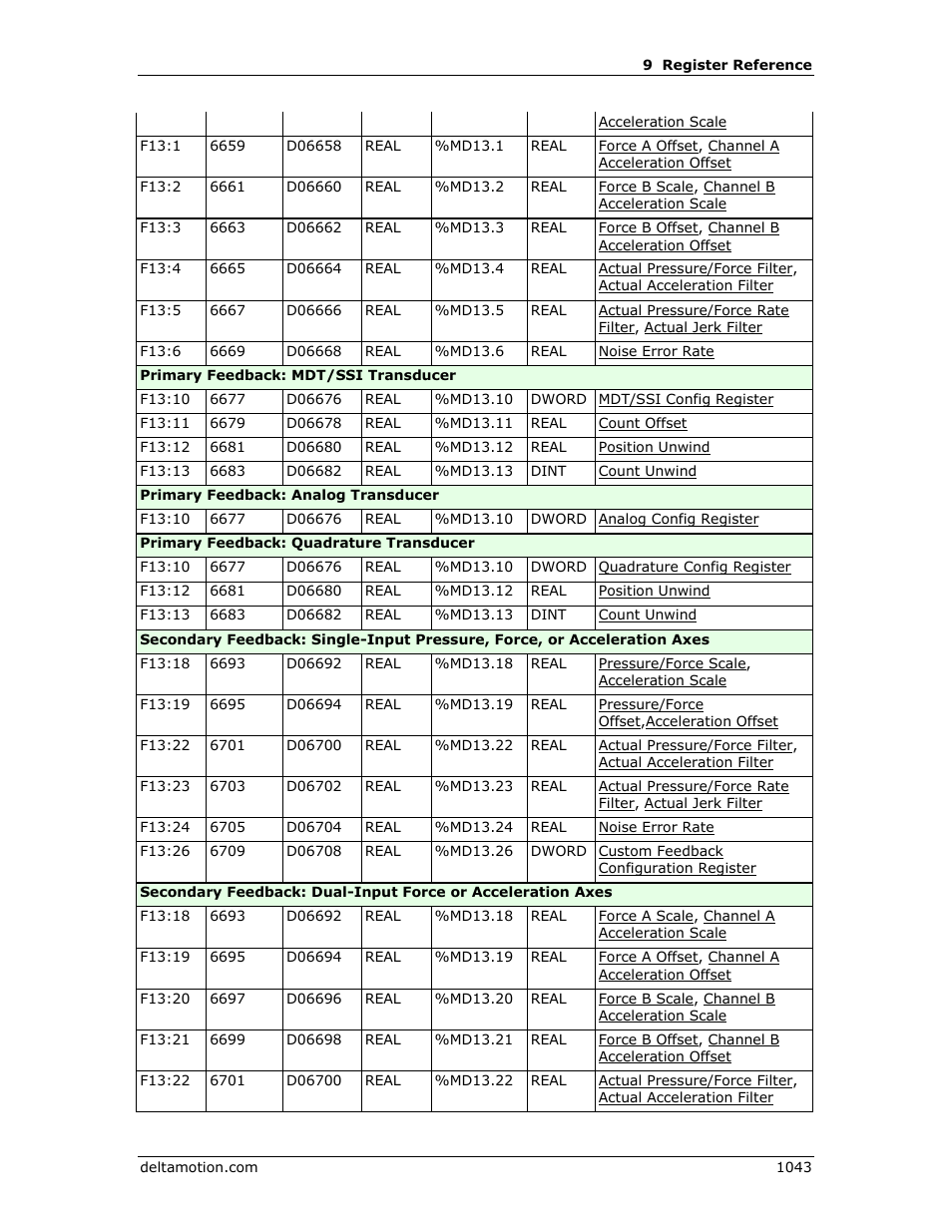 Delta RMC151 User Manual | Page 1063 / 1221