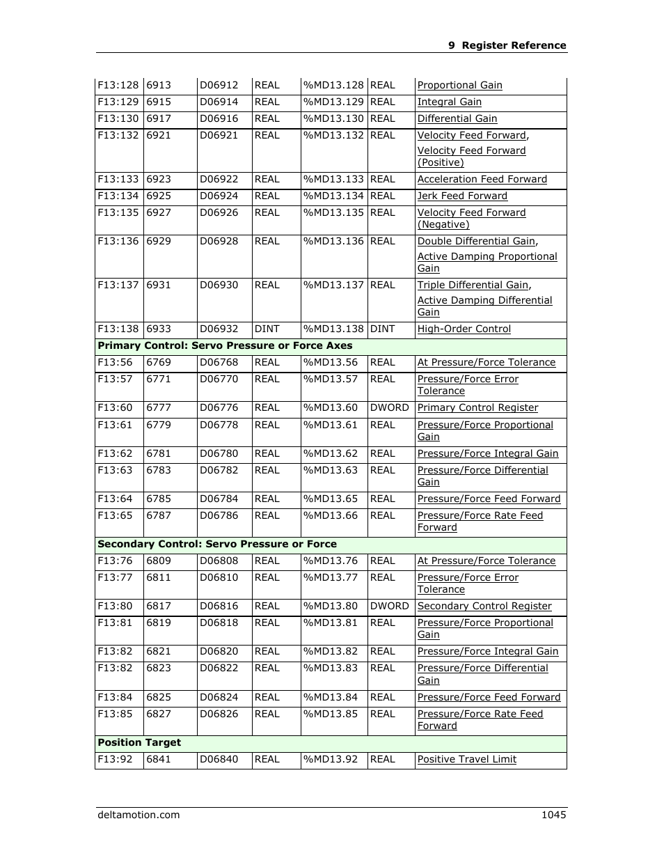 Delta RMC151 User Manual | Page 1065 / 1221