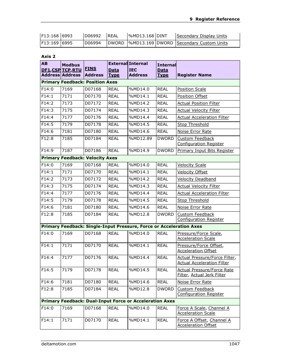 Delta RMC151 User Manual | Page 1067 / 1221