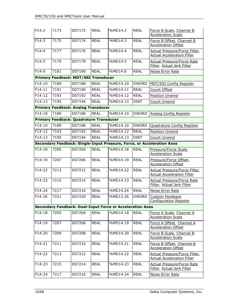 Delta RMC151 User Manual | Page 1068 / 1221