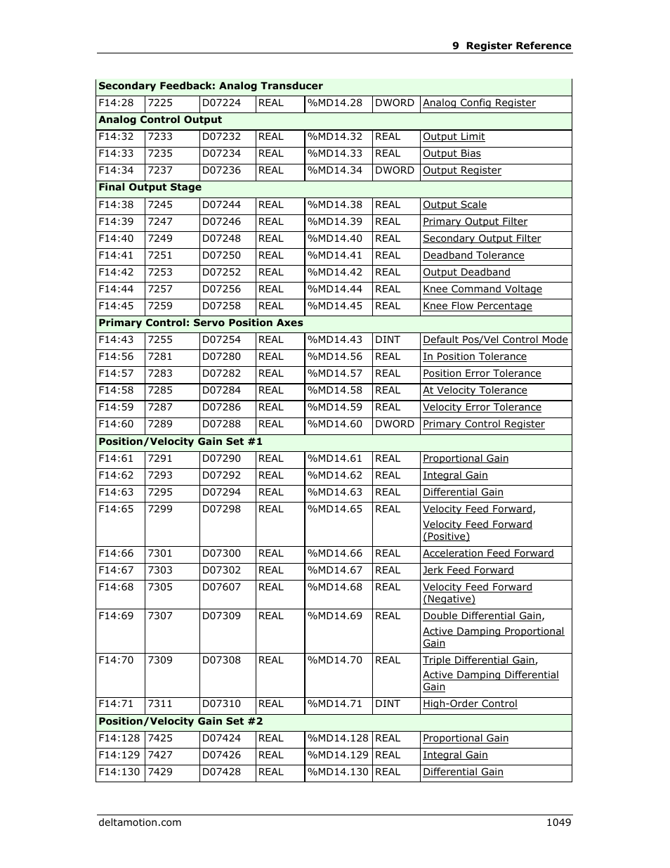 Delta RMC151 User Manual | Page 1069 / 1221