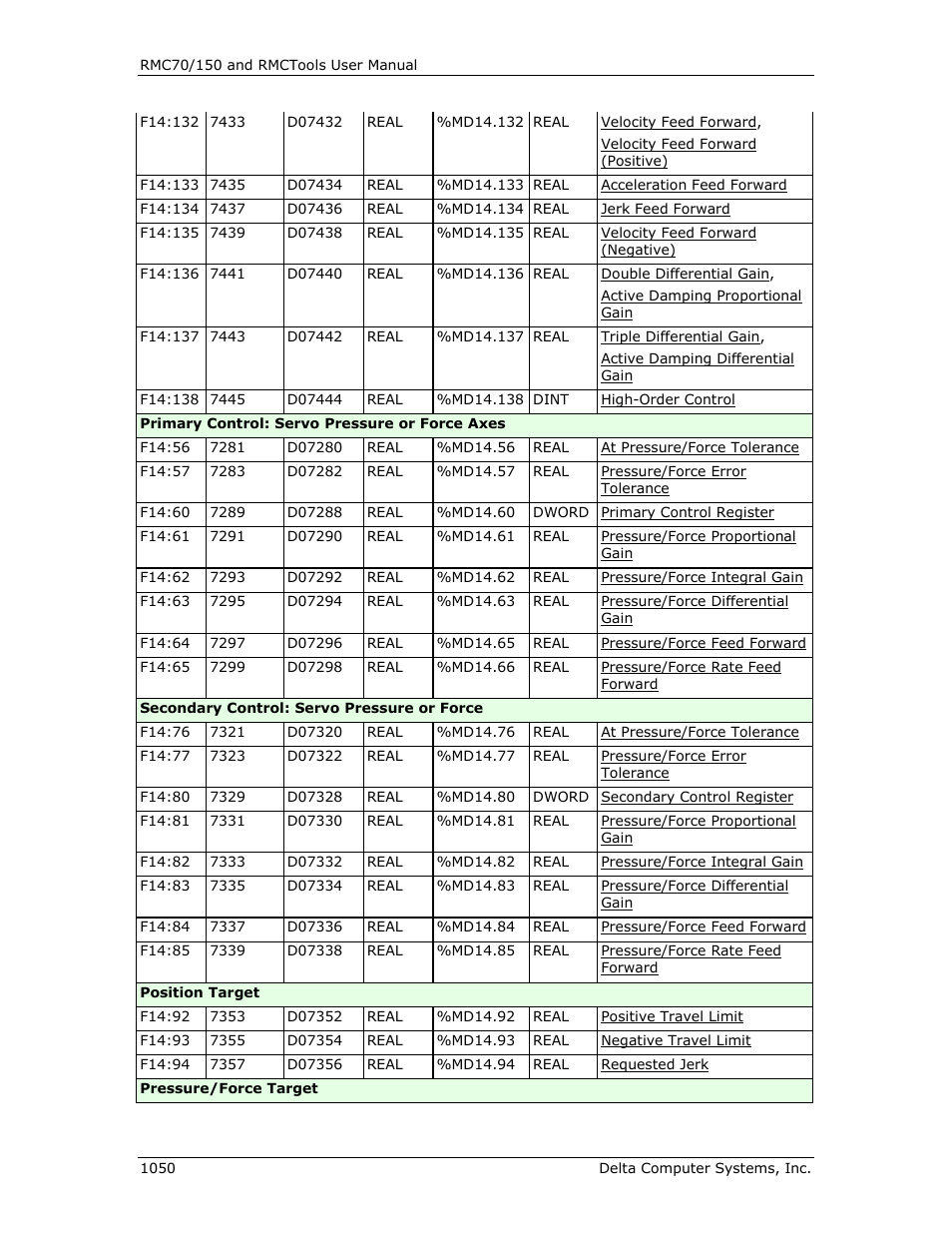 Delta RMC151 User Manual | Page 1070 / 1221