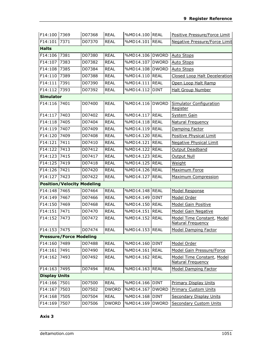 Delta RMC151 User Manual | Page 1071 / 1221