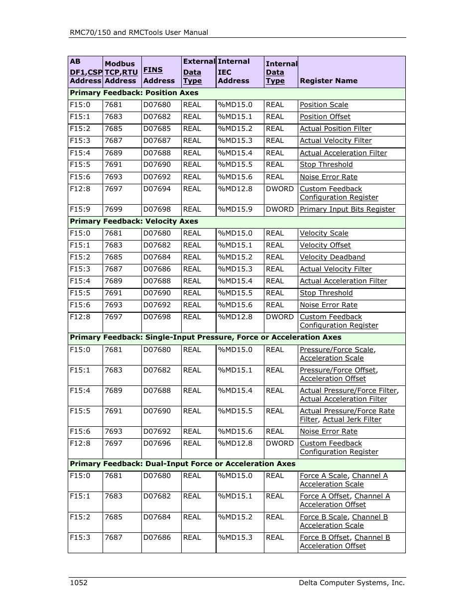 Delta RMC151 User Manual | Page 1072 / 1221