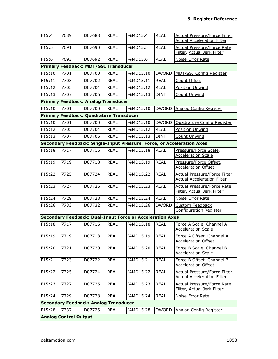 Delta RMC151 User Manual | Page 1073 / 1221