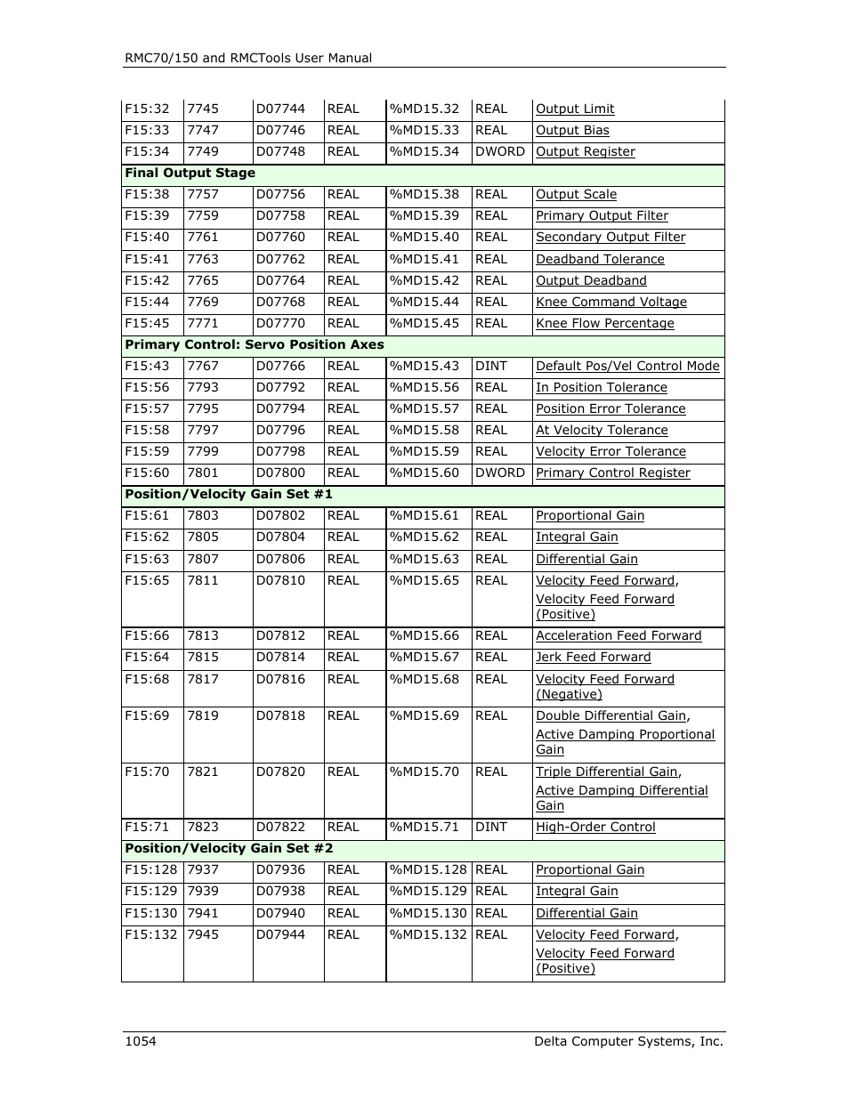 Delta RMC151 User Manual | Page 1074 / 1221