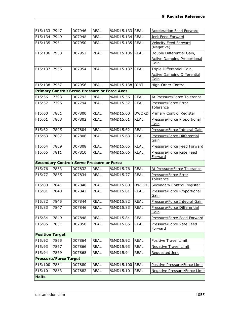 Delta RMC151 User Manual | Page 1075 / 1221