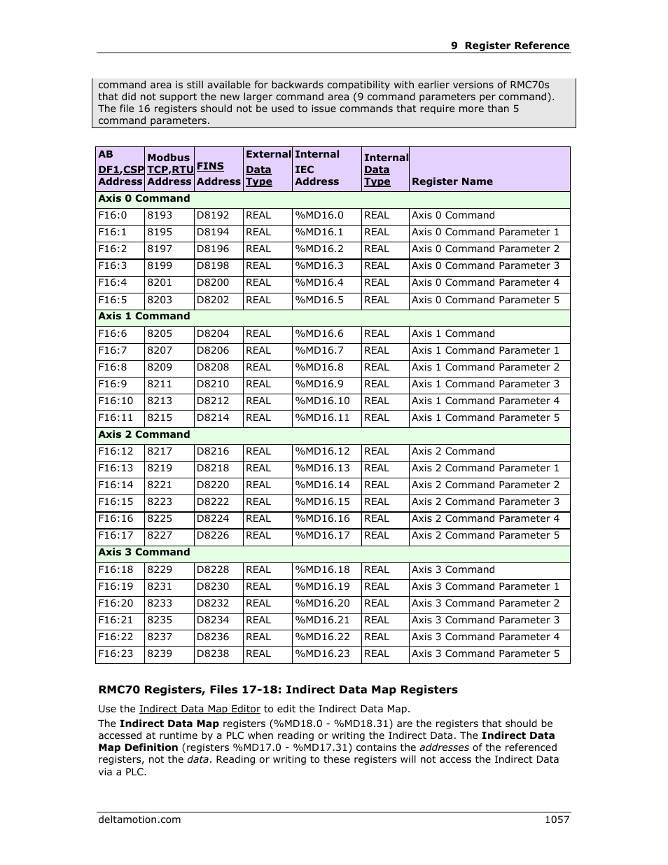 Indirect data map definition, Indirect data map | Delta RMC151 User Manual | Page 1077 / 1221