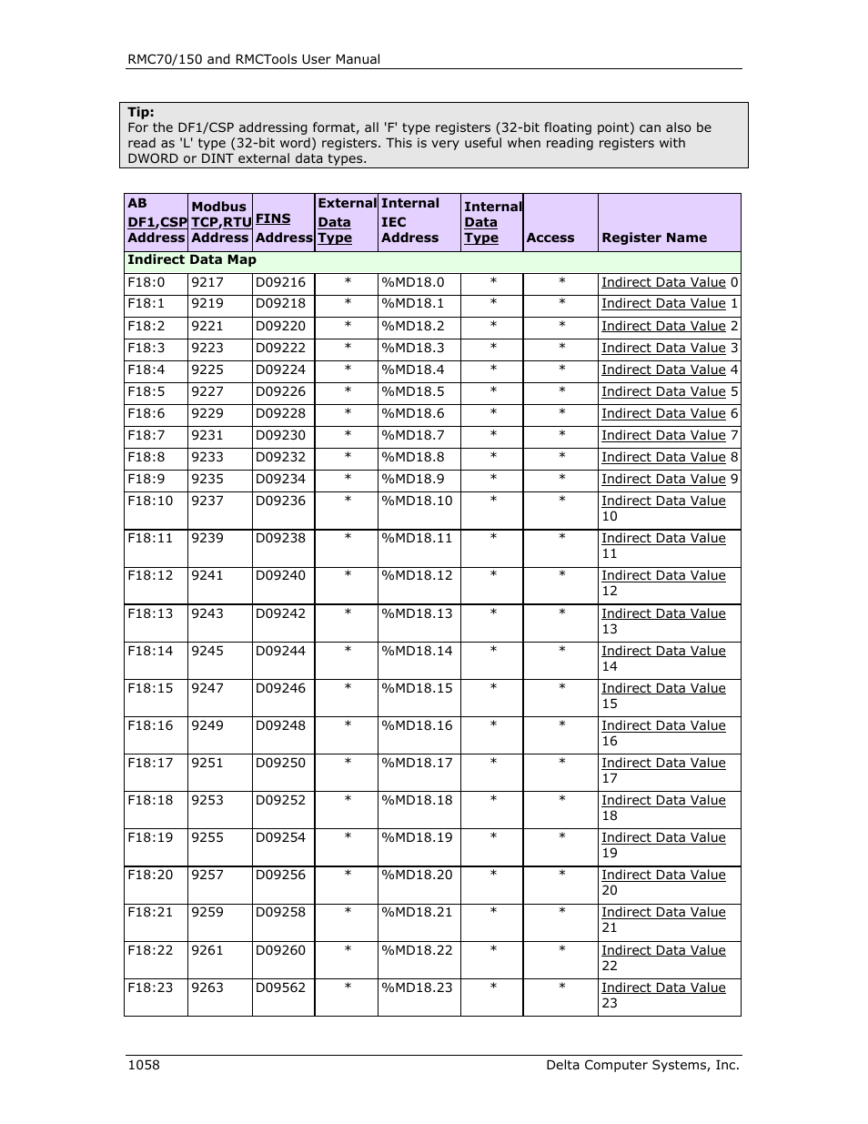 Delta RMC151 User Manual | Page 1078 / 1221