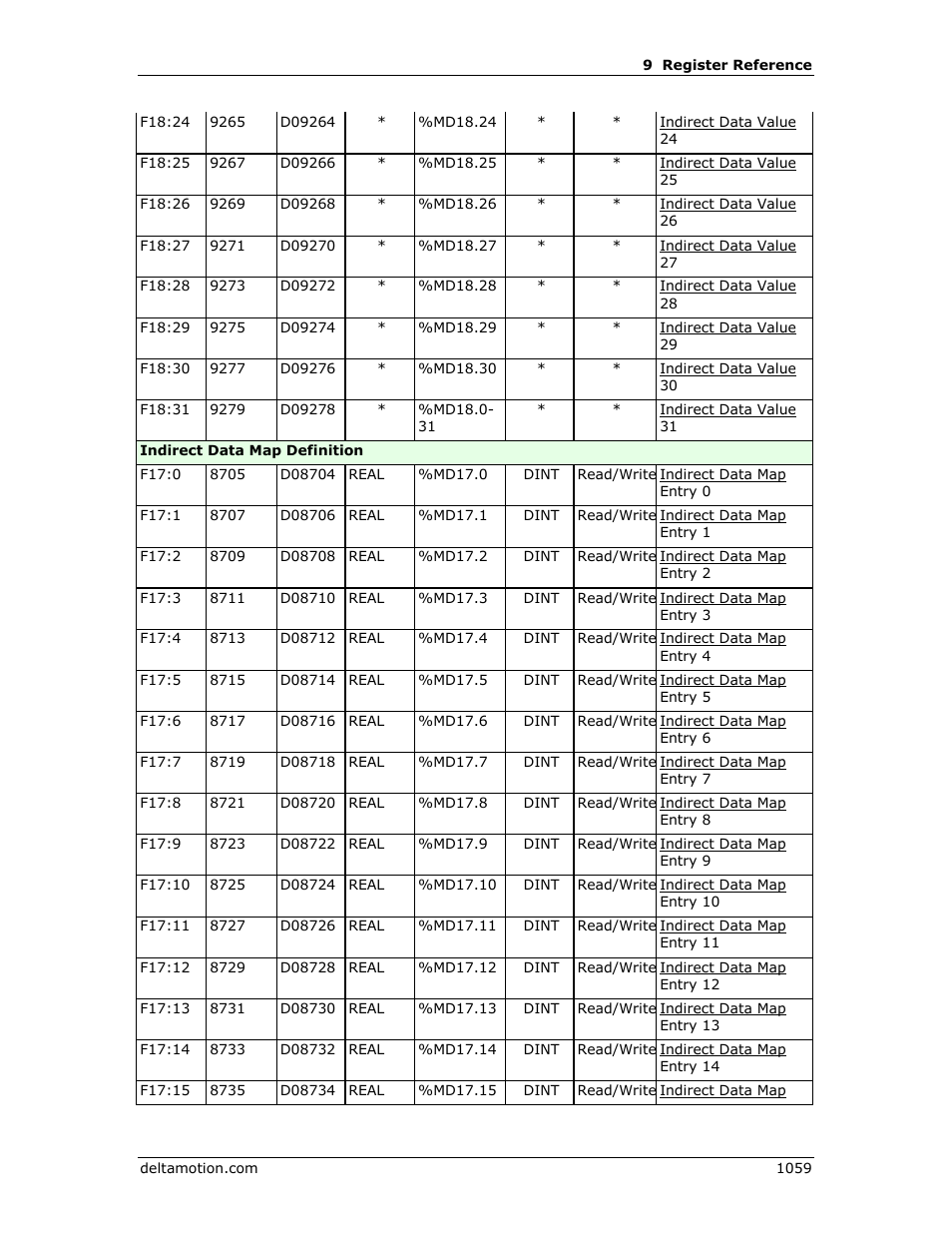 Delta RMC151 User Manual | Page 1079 / 1221