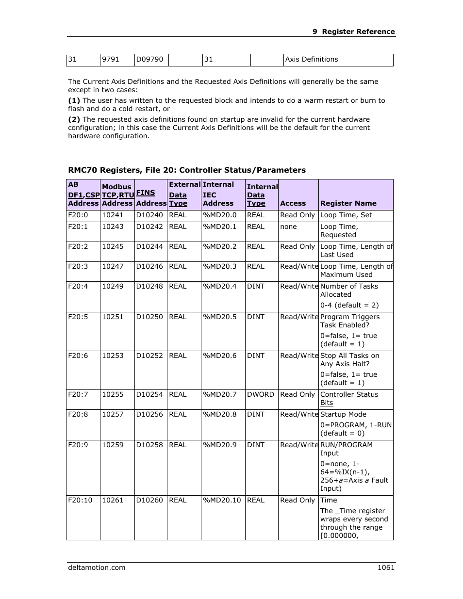 E rmc70 register map - controller parameters, Controller status/parameters | Delta RMC151 User Manual | Page 1081 / 1221