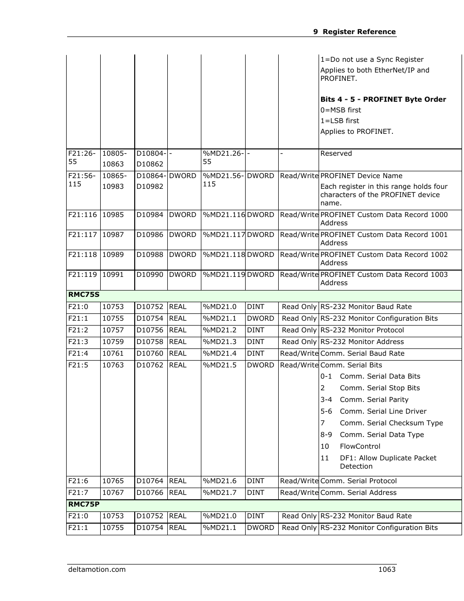 Delta RMC151 User Manual | Page 1083 / 1221