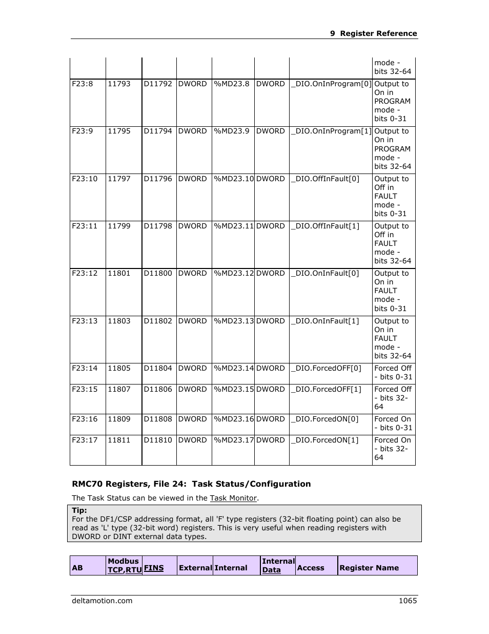 Tasks 0-3 status/configuration | Delta RMC151 User Manual | Page 1085 / 1221