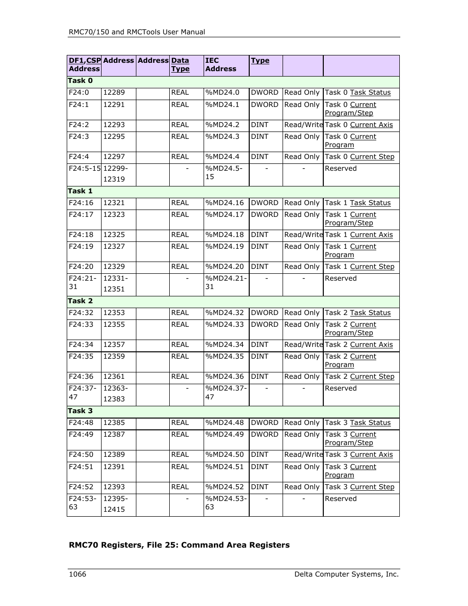 Rmc70 command registers map, Command area, File 25 | Delta RMC151 User Manual | Page 1086 / 1221