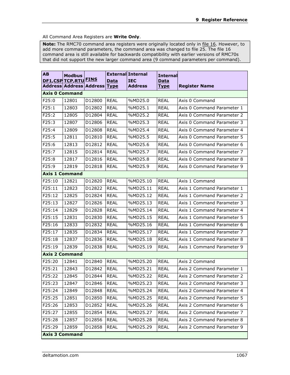 Delta RMC151 User Manual | Page 1087 / 1221