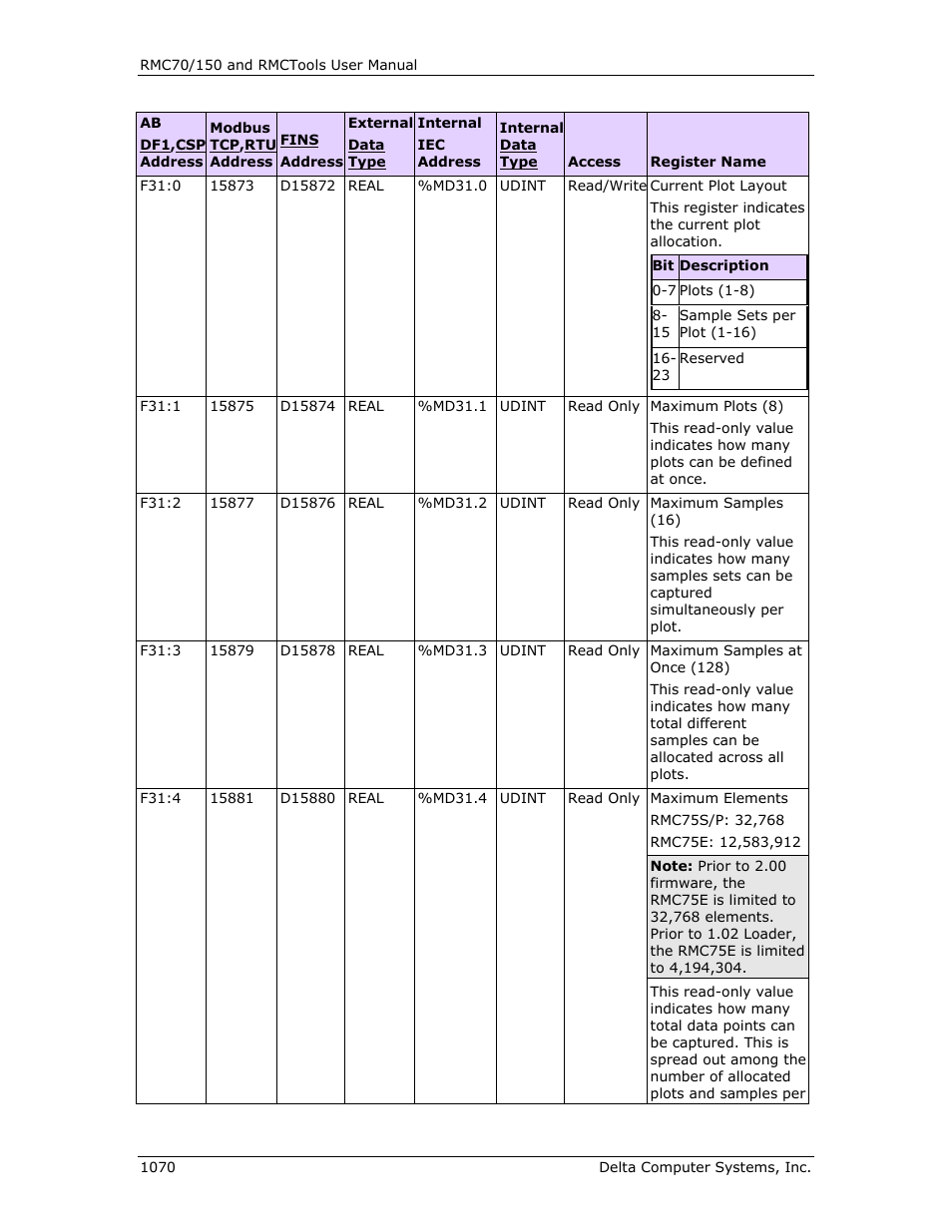 Delta RMC151 User Manual | Page 1090 / 1221