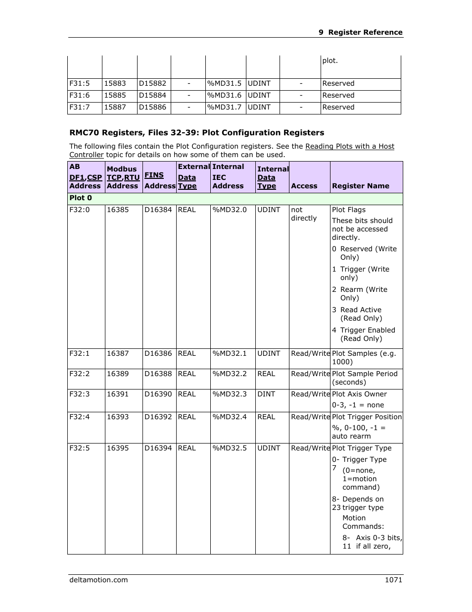 Delta RMC151 User Manual | Page 1091 / 1221