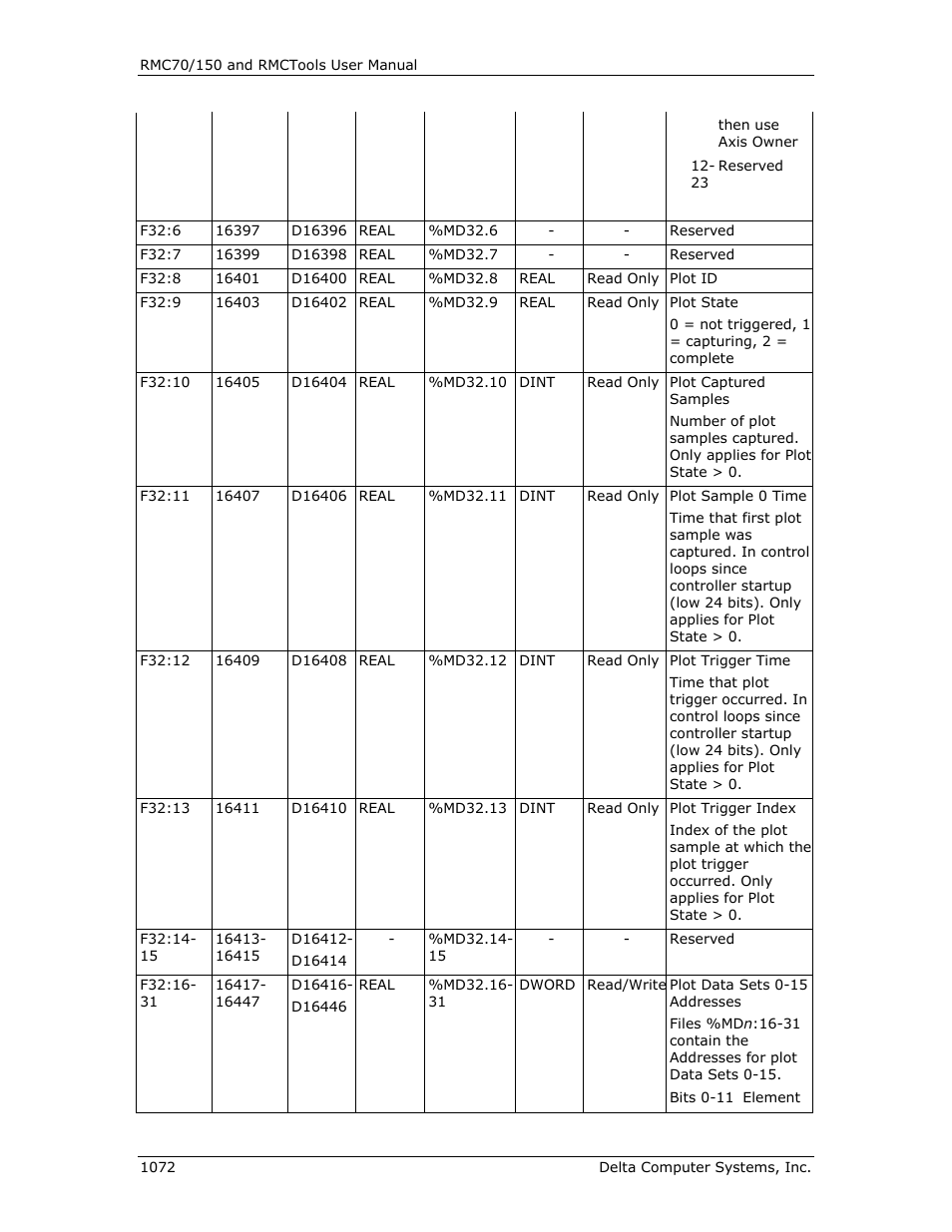 Delta RMC151 User Manual | Page 1092 / 1221