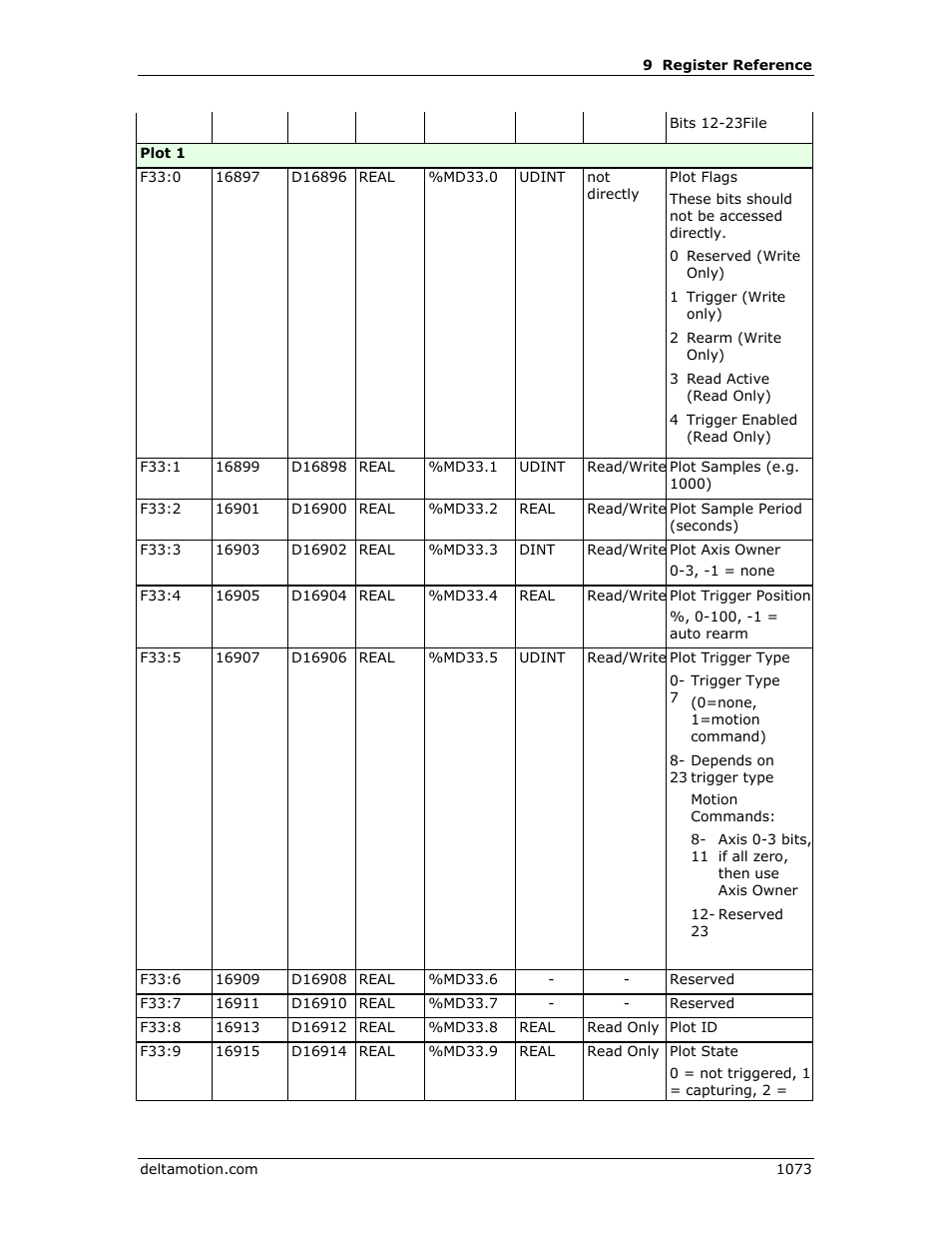 Delta RMC151 User Manual | Page 1093 / 1221