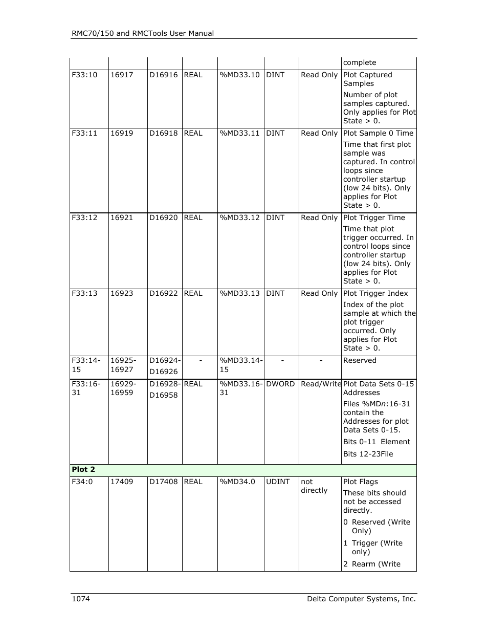 Delta RMC151 User Manual | Page 1094 / 1221