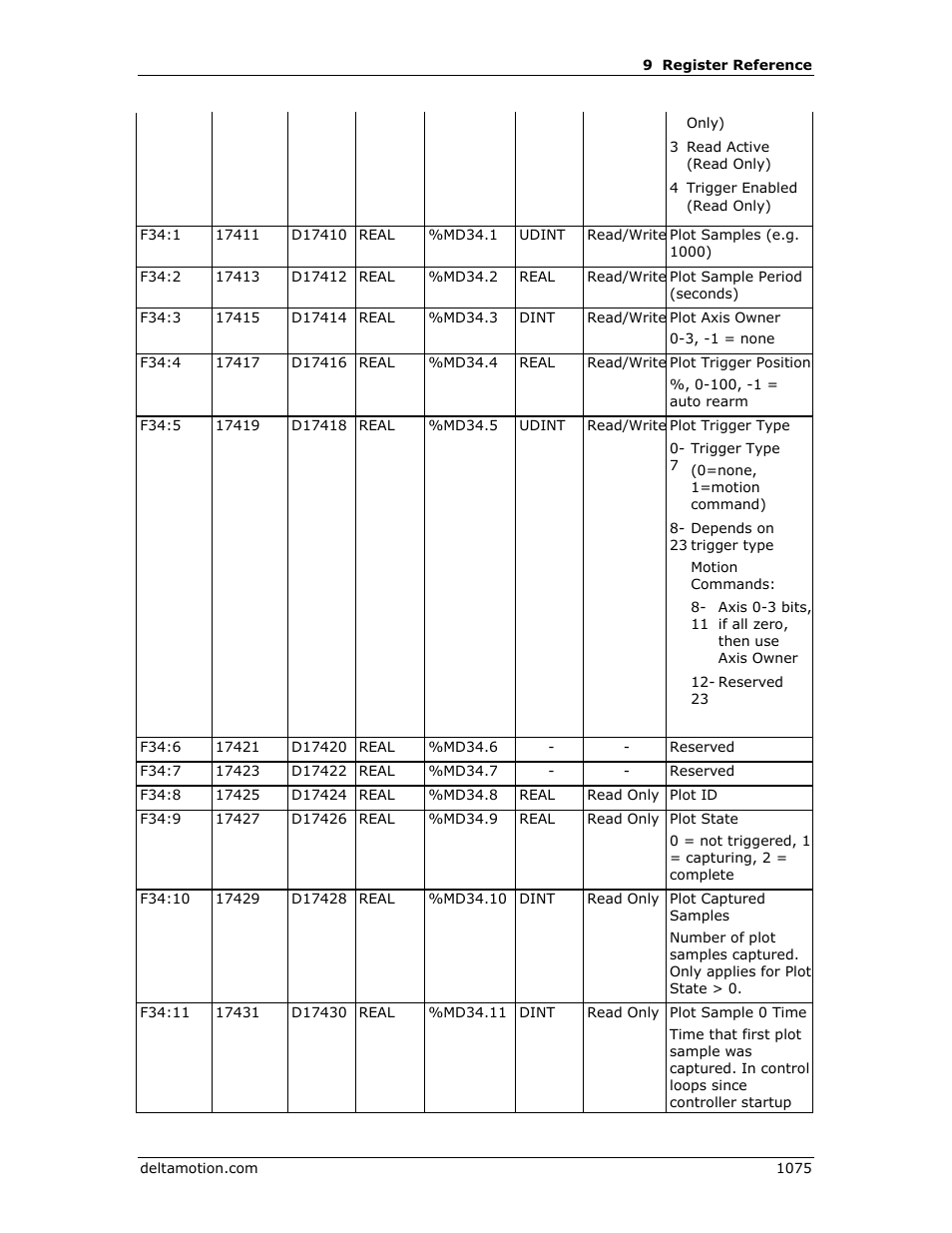 Delta RMC151 User Manual | Page 1095 / 1221