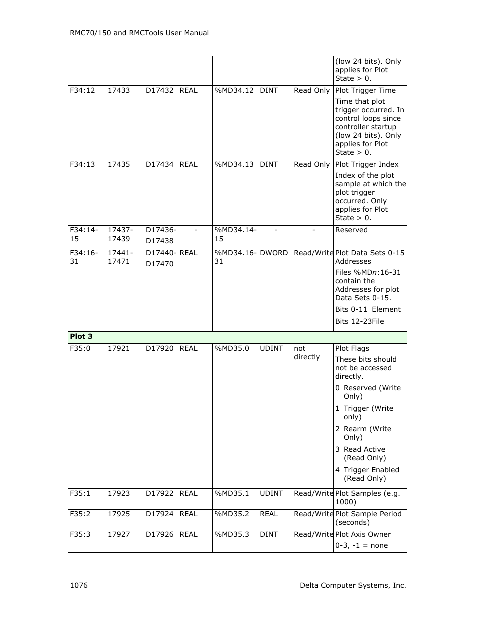 Delta RMC151 User Manual | Page 1096 / 1221