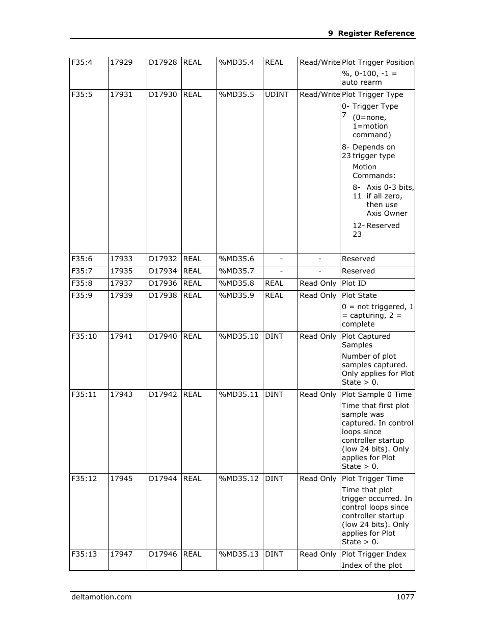 Delta RMC151 User Manual | Page 1097 / 1221