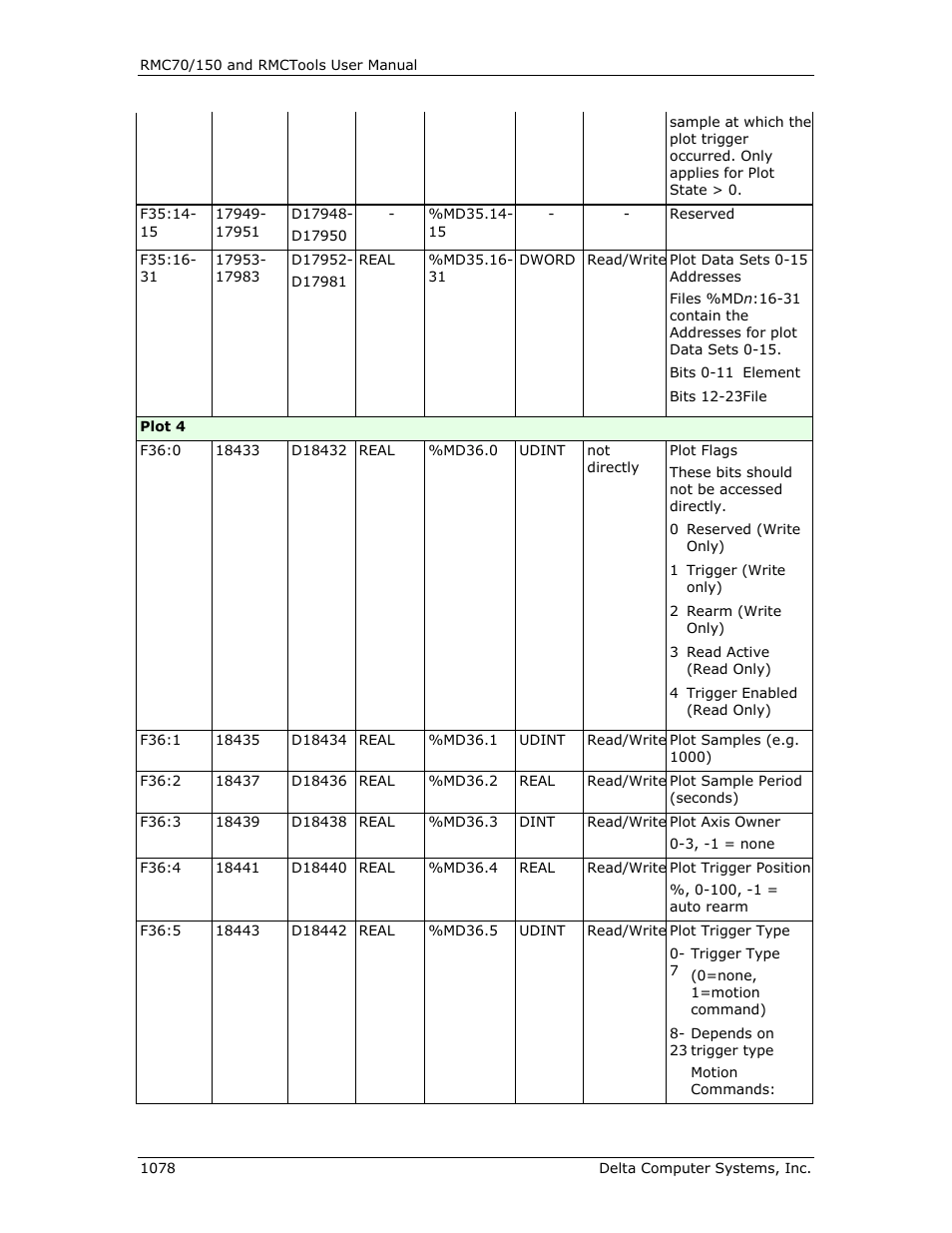 Delta RMC151 User Manual | Page 1098 / 1221