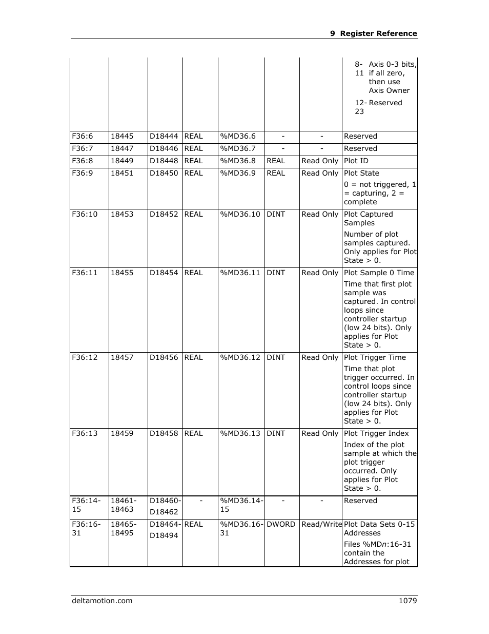 Delta RMC151 User Manual | Page 1099 / 1221