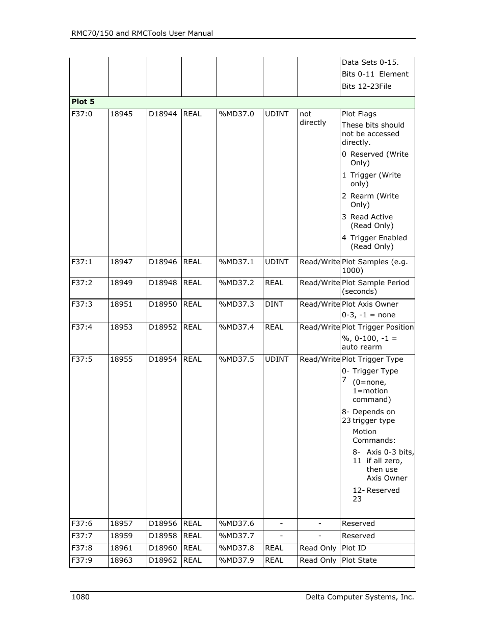 Delta RMC151 User Manual | Page 1100 / 1221