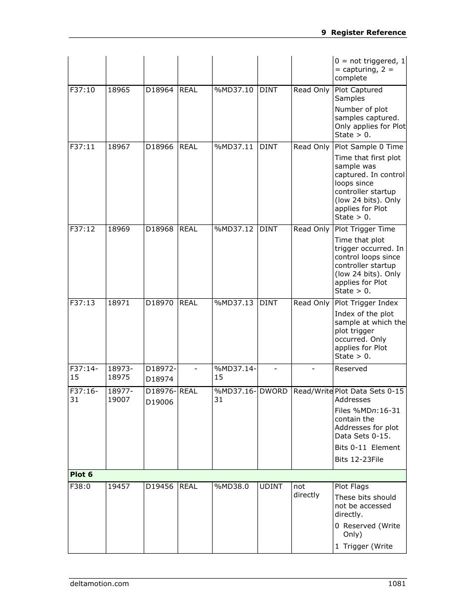 Delta RMC151 User Manual | Page 1101 / 1221