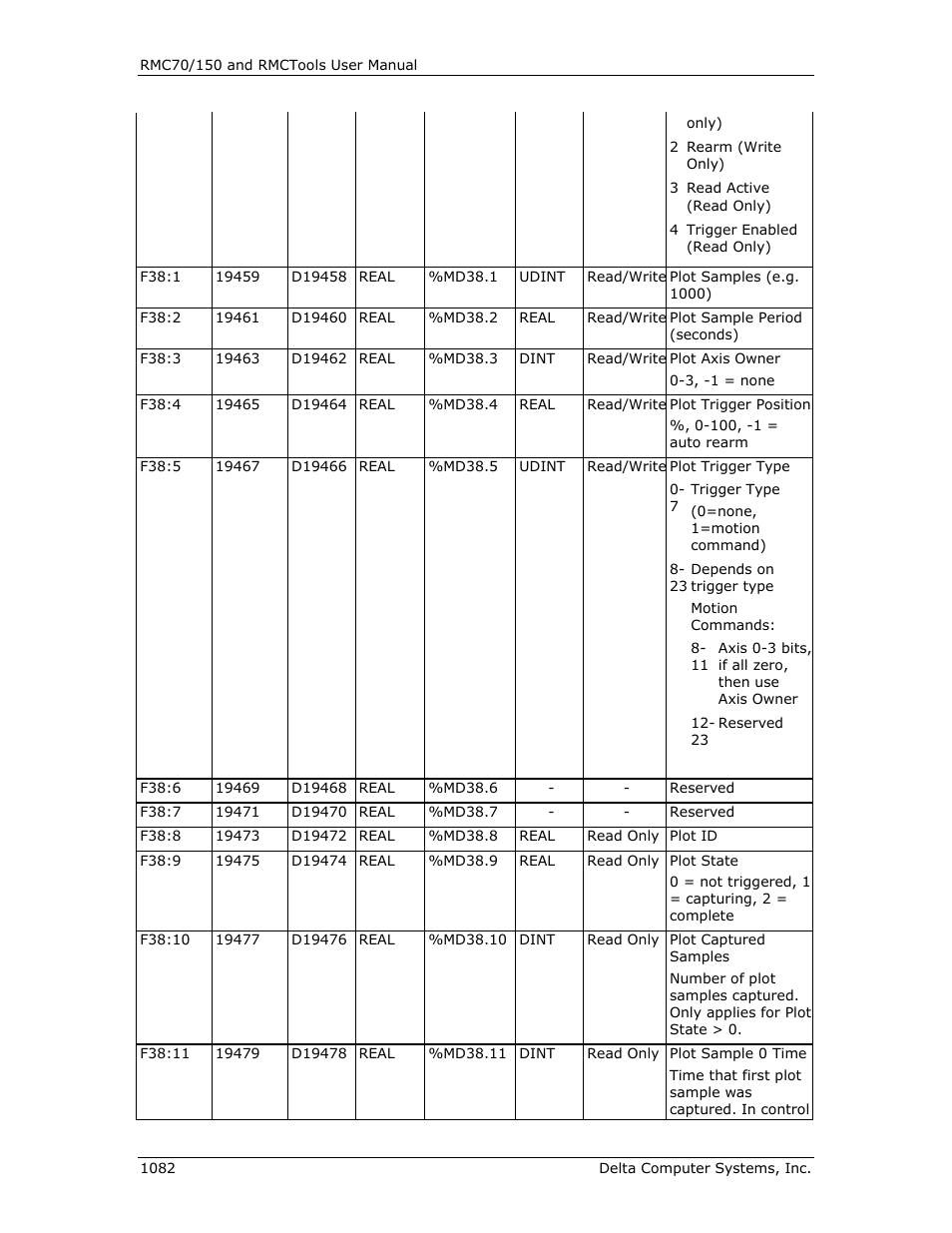 Delta RMC151 User Manual | Page 1102 / 1221