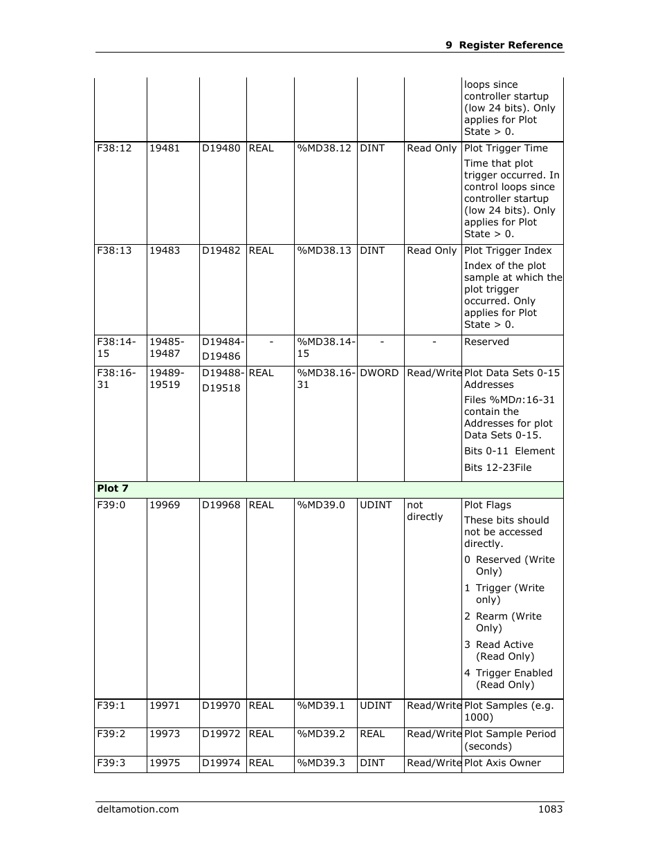 Delta RMC151 User Manual | Page 1103 / 1221