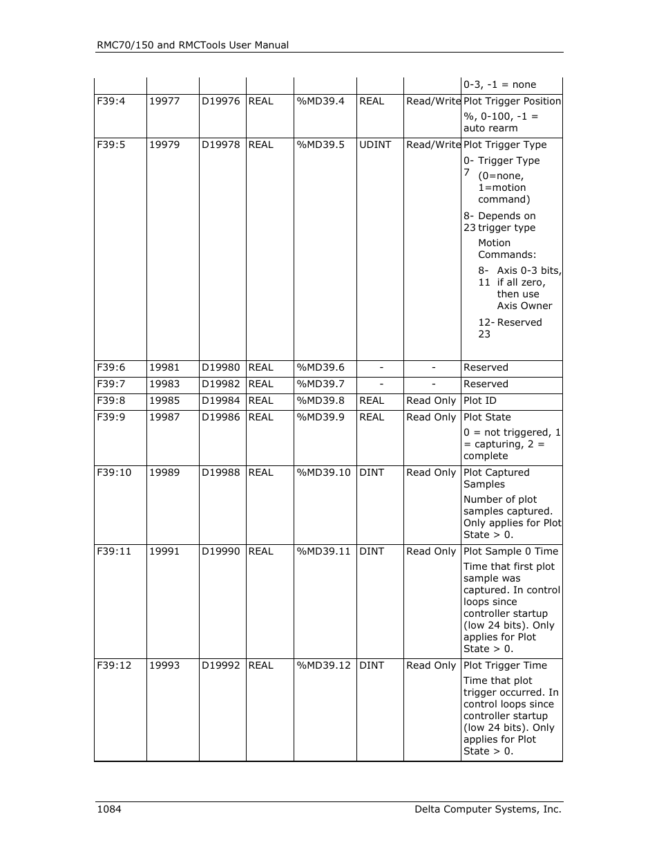 Delta RMC151 User Manual | Page 1104 / 1221