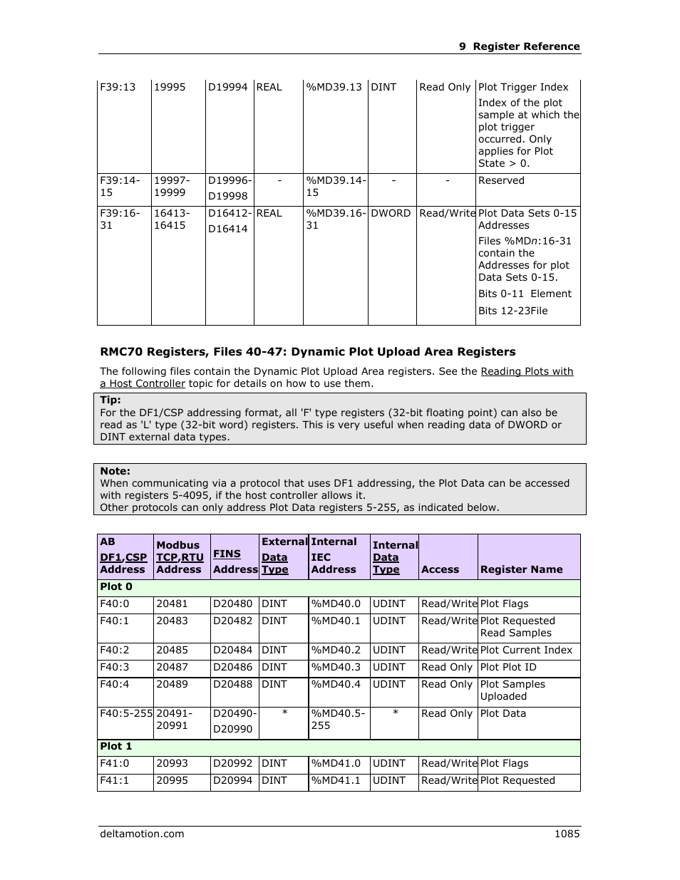 Delta RMC151 User Manual | Page 1105 / 1221